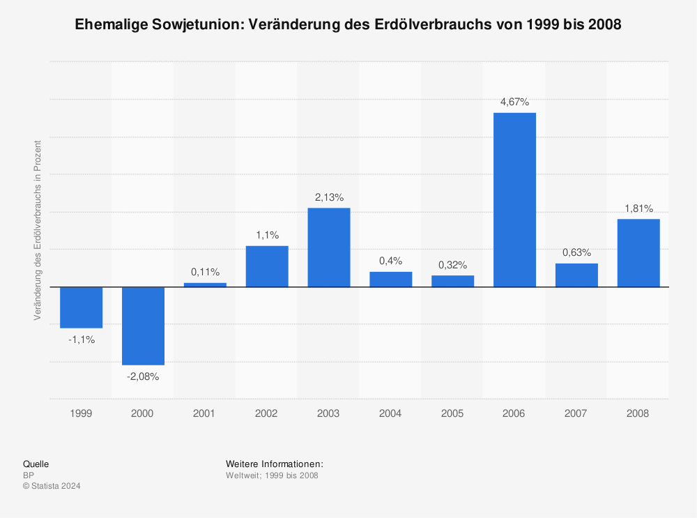 Statistik: Ehemalige Sowjetunion: Veränderung des Erdölverbrauchs von 1999 bis 2008 | Statista
