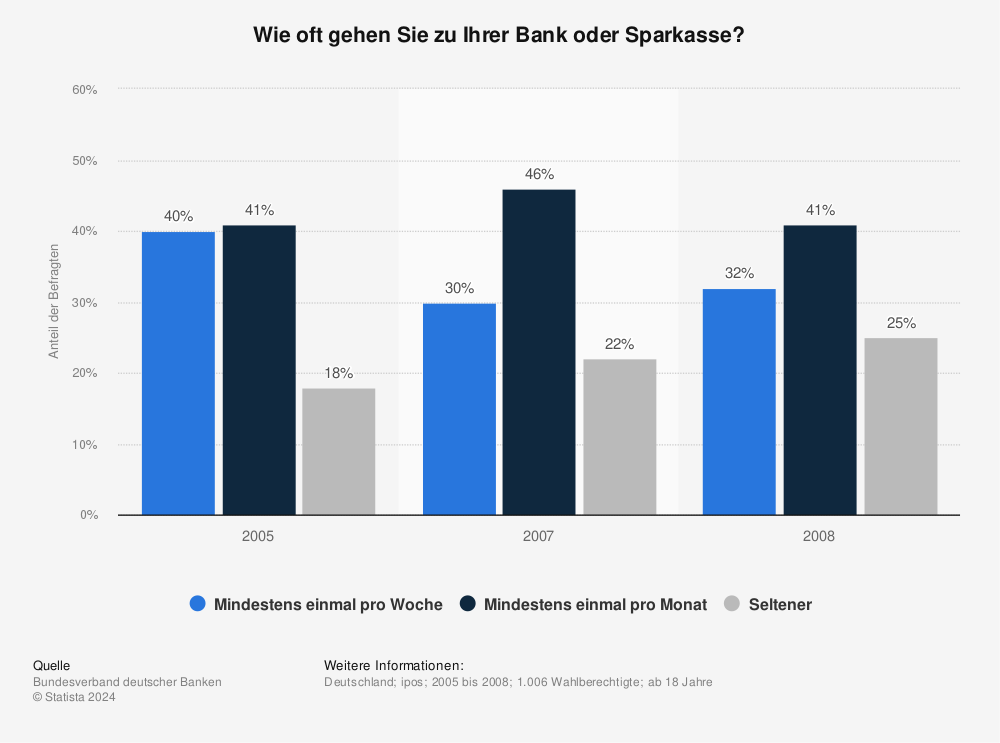 Statistik: Wie oft gehen Sie zu Ihrer Bank oder Sparkasse? | Statista