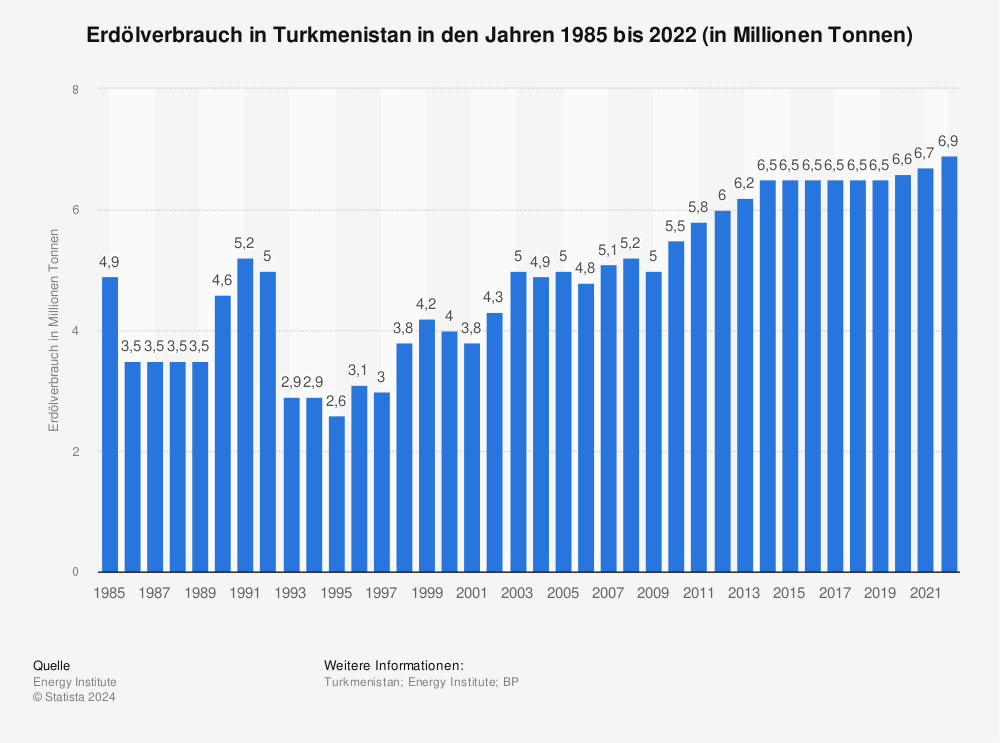 Statistik: Erdölverbrauch in Turkmenistan in den Jahren 1985 bis 2021 (in Millionen Tonnen) | Statista