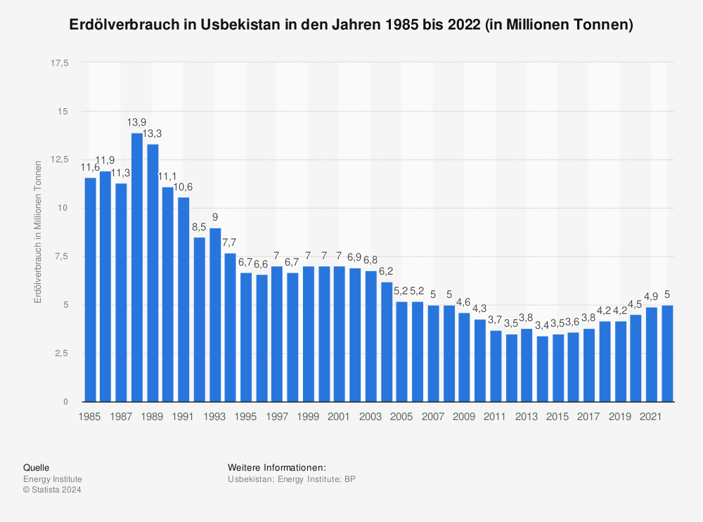 Statistik: Erdölverbrauch in Usbekistan in den Jahren 1985 bis 2021 (in Millionen Tonnen) | Statista
