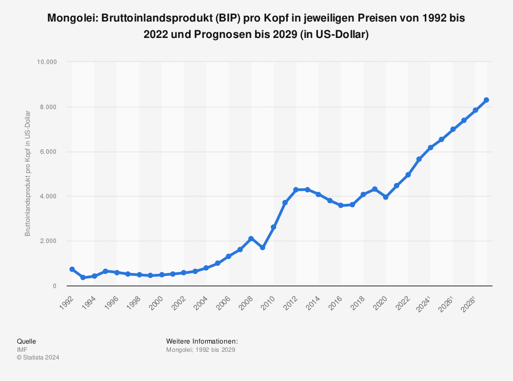 Statistik: Mongolei: Bruttoinlandsprodukt (BIP) pro Kopf in jeweiligen Preisen von 1991 bis 2022 und Prognosen bis 2028 (in US-Dollar) | Statista