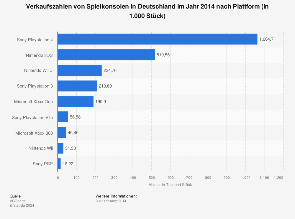 Statistik: Verkaufszahlen von Spielkonsolen in Deutschland im Jahr 2014 nach Plattform (in 1.000 Stück) | Statista