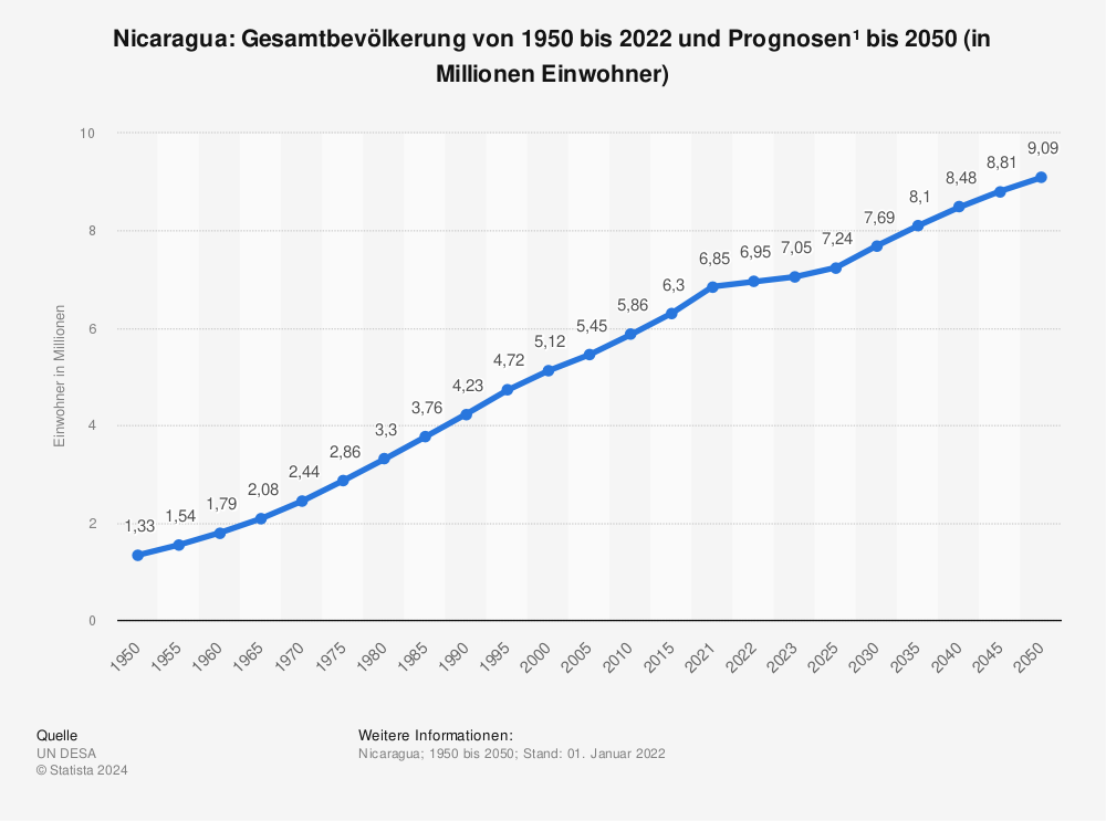 Statistik: Nicaragua: Gesamtbevölkerung von 1994 bis 2021 und Prognosen bis 2027 (in Millionen Einwohner) | Statista