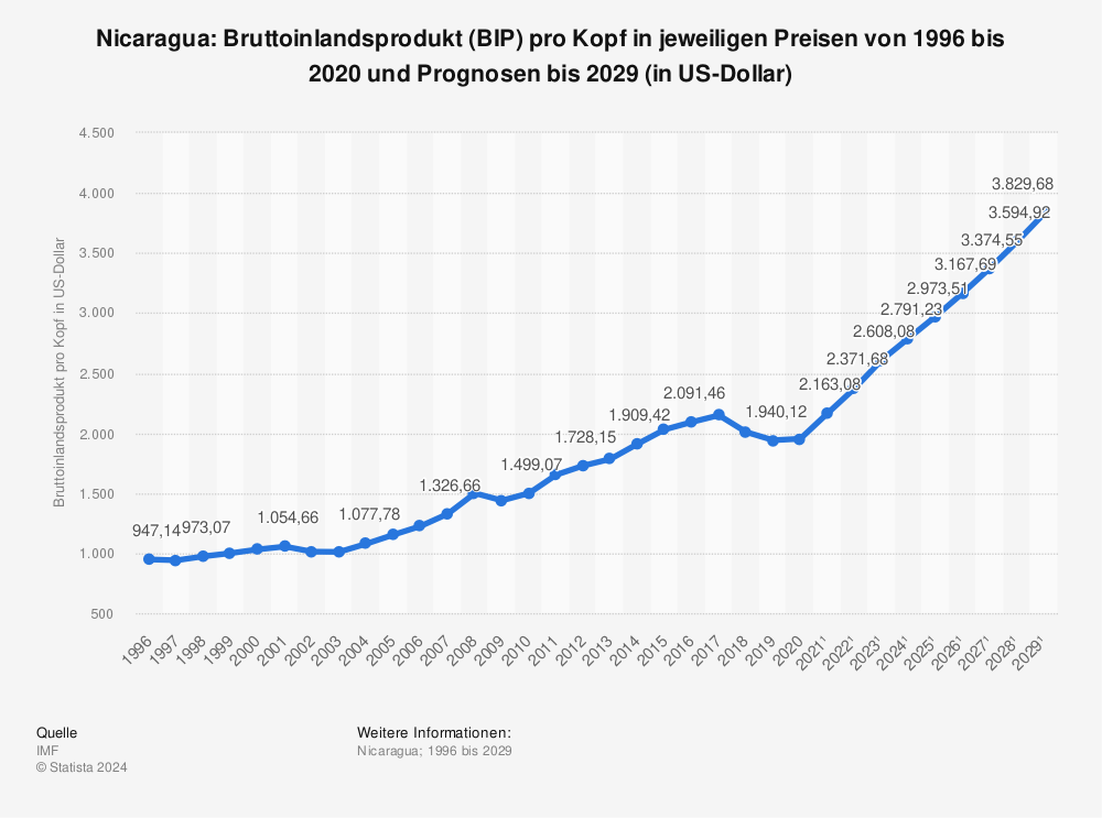 Statistik: Nicaragua: Bruttoinlandsprodukt (BIP) pro Kopf in jeweiligen Preisen von 1995 bis 2022 und Prognosen bis 2028 (in US-Dollar) | Statista