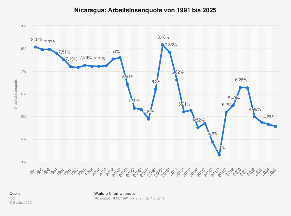Statistik: Nicaragua: Arbeitslosenquote von 1991 bis 2024 | Statista