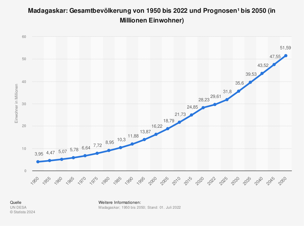 Statistik: Madagaskar: Gesamtbevölkerung von 1950 bis 2022 und Prognosen¹ bis 2050 (in Millionen Einwohner) | Statista