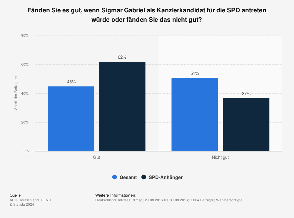 Statistik: Fänden Sie es gut, wenn Sigmar Gabriel als Kanzlerkandidat für die SPD antreten würde oder fänden Sie das nicht gut? | Statista