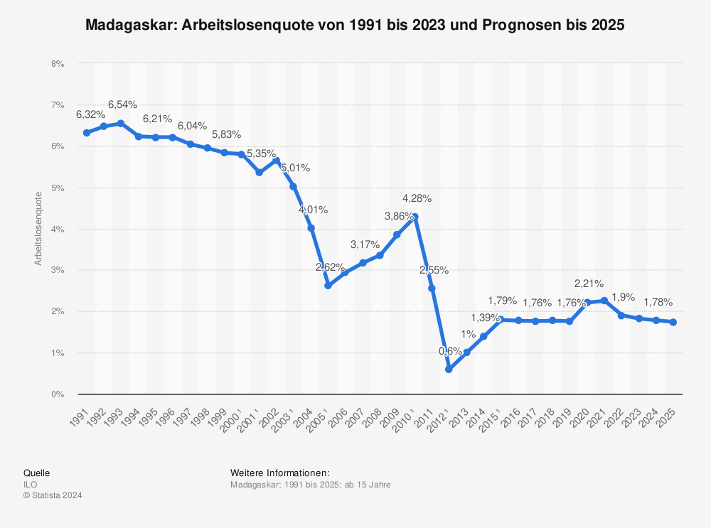 Statistik: Madagaskar: Arbeitslosenquote von 1991 bis 2023 | Statista