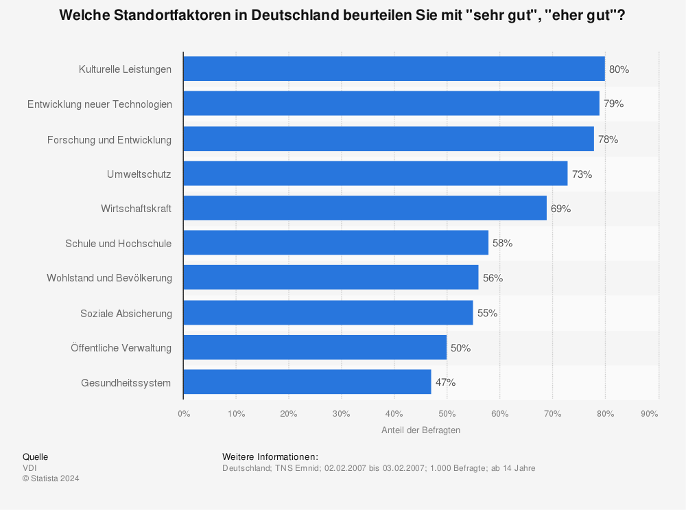 Statistik: Welche Standortfaktoren in Deutschland beurteilen Sie mit "sehr gut", "eher gut"? | Statista