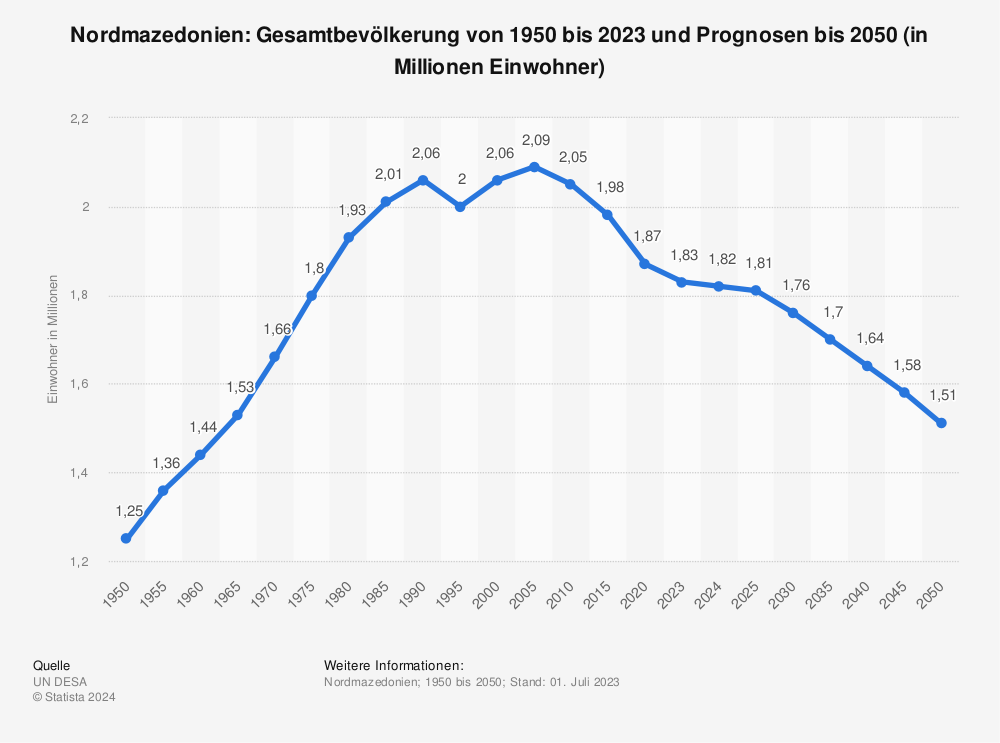 Nordmazedonien Gesamtbevolkerung Bis 2026 Statista