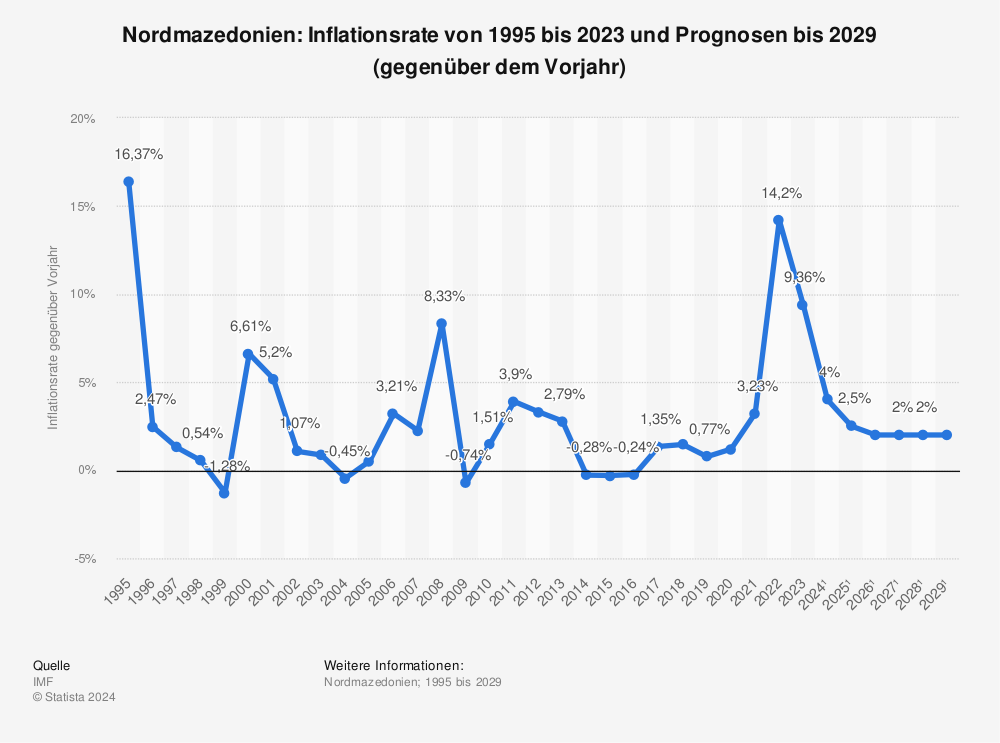Statistik: Nordmazedonien: Inflationsrate von 1993 bis 2020 und Prognosen bis 2026 (gegenüber dem Vorjahr) | Statista