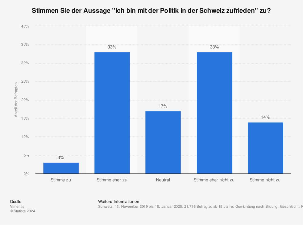 Statistik: Stimmen Sie der Aussage "Ich bin mit der Politik in der Schweiz zufrieden" zu? | Statista