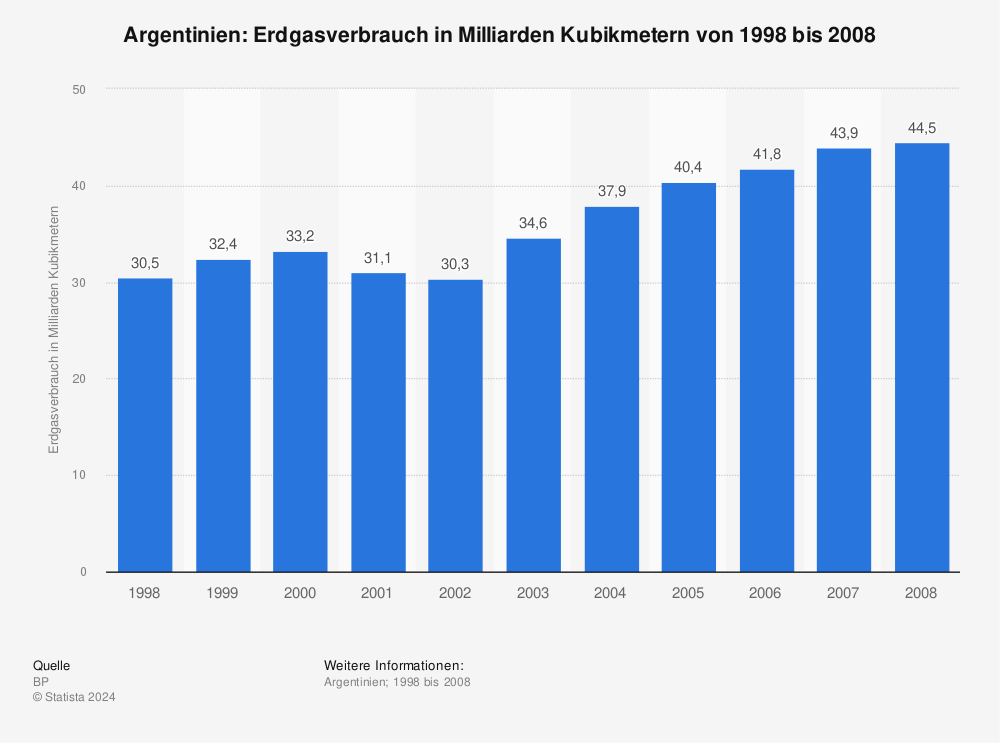 Statistik: Argentinien: Erdgasverbrauch in Milliarden Kubikmetern von 1998 bis 2008 | Statista