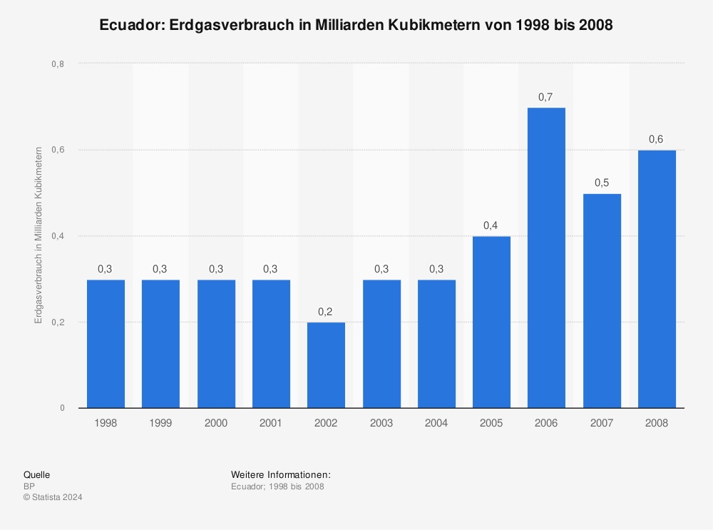 Statistik: Ecuador: Erdgasverbrauch in Milliarden Kubikmetern von 1998 bis 2008 | Statista