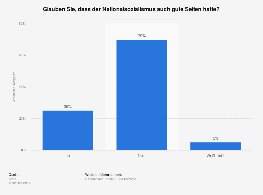 Statistik: Glauben Sie, dass der Nationalsozialismus auch gute Seiten hatte? | Statista