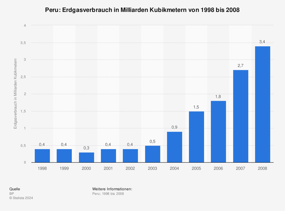 Statistik: Peru: Erdgasverbrauch in Milliarden Kubikmetern von 1998 bis 2008 | Statista