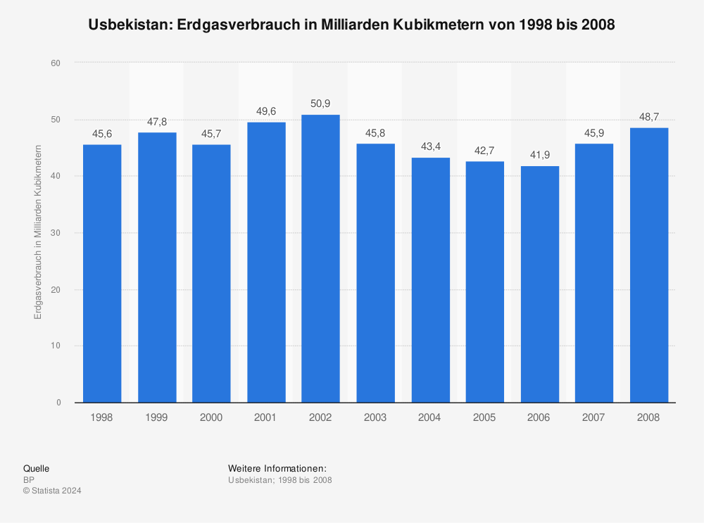 Statistik: Usbekistan: Erdgasverbrauch in Milliarden Kubikmetern von 1998 bis 2008 | Statista