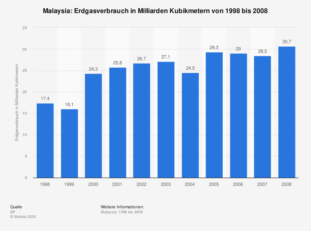 Statistik: Malaysia: Erdgasverbrauch in Milliarden Kubikmetern von 1998 bis 2008 | Statista
