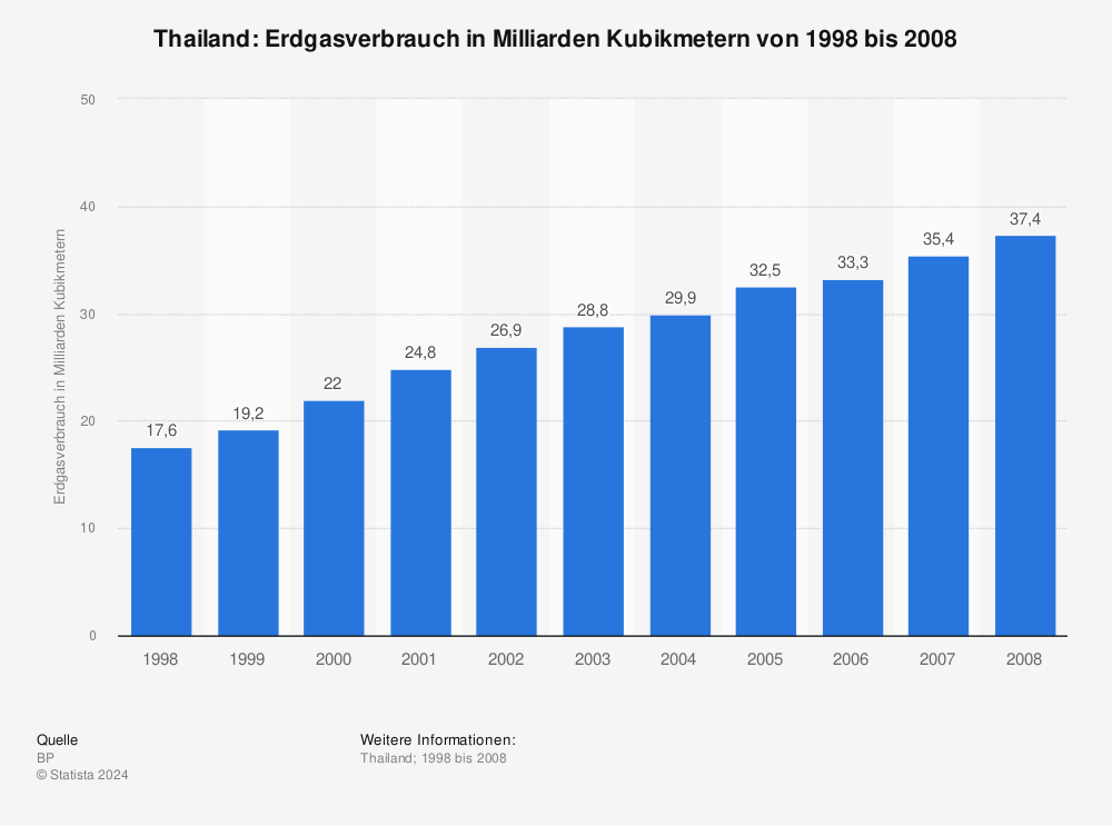 Statistik: Thailand: Erdgasverbrauch in Milliarden Kubikmetern von 1998 bis 2008 | Statista