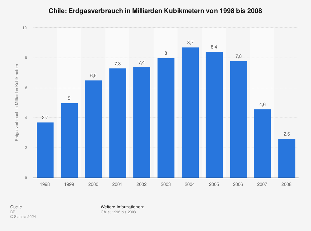 Statistik: Chile: Erdgasverbrauch in Milliarden Kubikmetern von 1998 bis 2008 | Statista