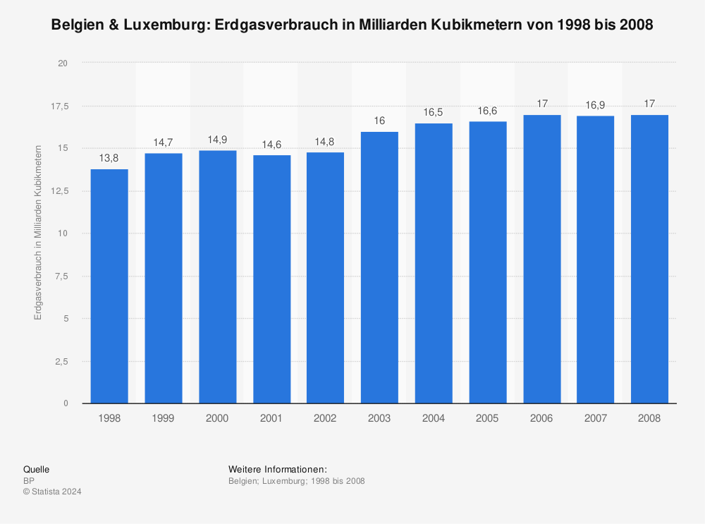 Statistik: Belgien & Luxemburg: Erdgasverbrauch in Milliarden Kubikmetern von 1998 bis 2008 | Statista