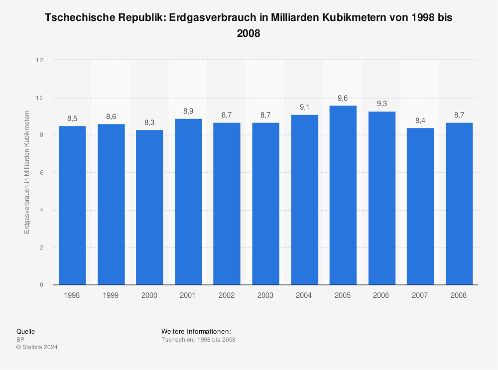 Statistik: Tschechische Republik: Erdgasverbrauch in Milliarden Kubikmetern von 1998 bis 2008 | Statista