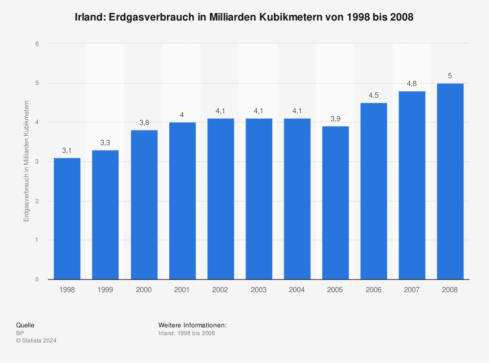 Statistik: Irland: Erdgasverbrauch in Milliarden Kubikmetern von 1998 bis 2008 | Statista