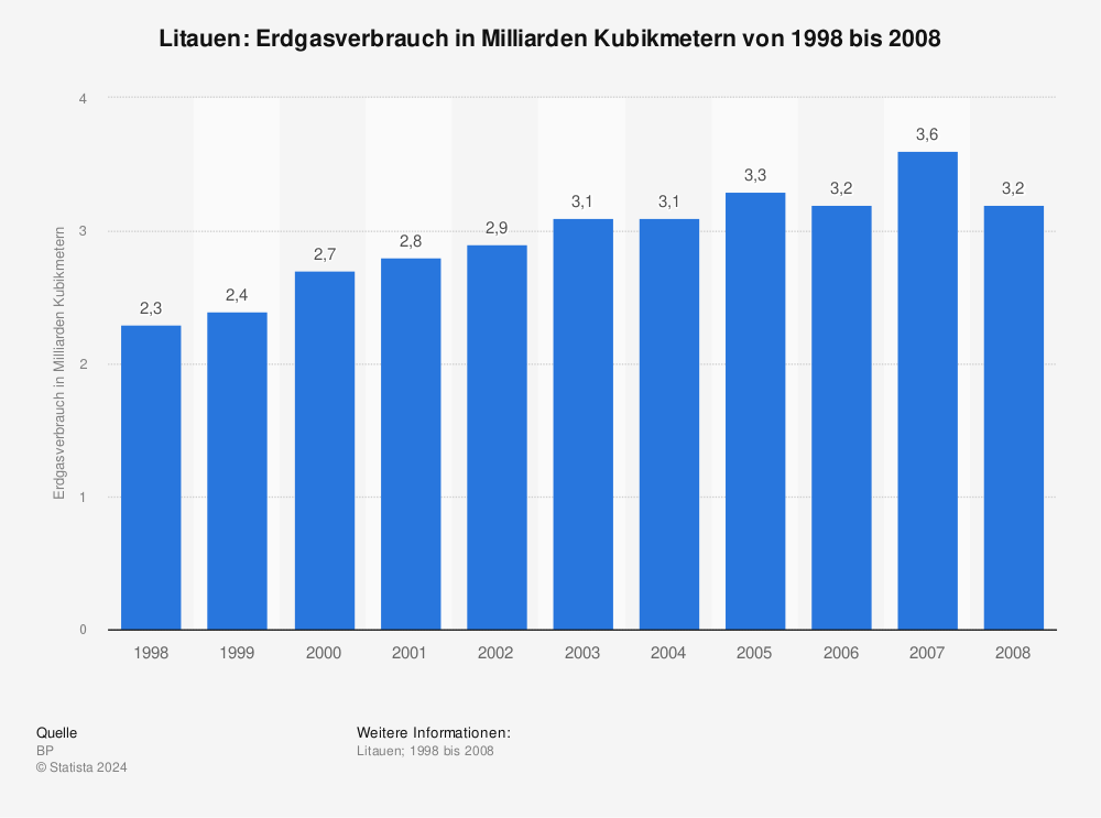 Statistik: Litauen: Erdgasverbrauch in Milliarden Kubikmetern von 1998 bis 2008 | Statista
