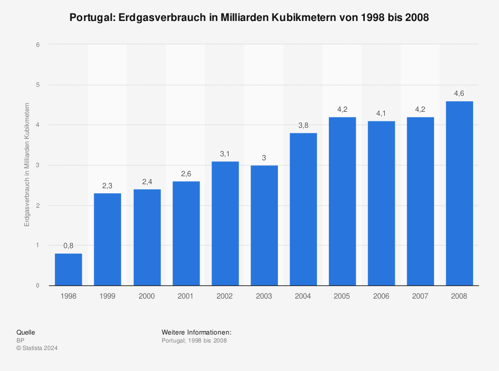 Statistik: Portugal: Erdgasverbrauch in Milliarden Kubikmetern von 1998 bis 2008 | Statista