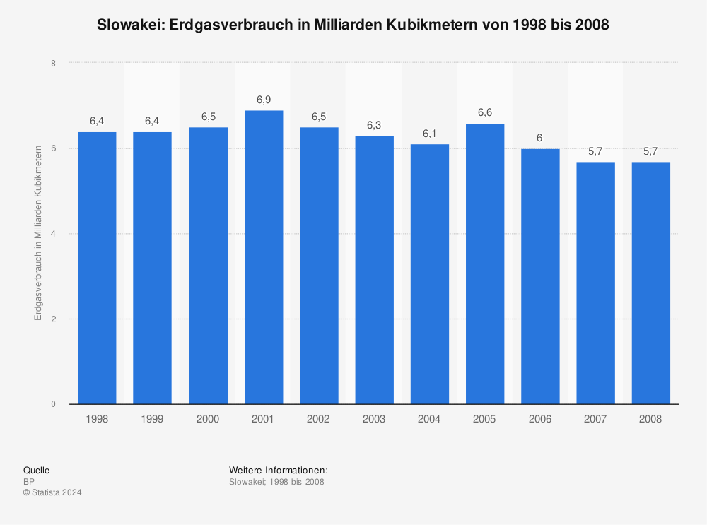 Statistik: Slowakei: Erdgasverbrauch in Milliarden Kubikmetern von 1998 bis 2008 | Statista