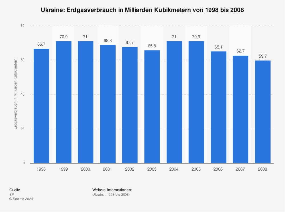 Statistik: Ukraine: Erdgasverbrauch in Milliarden Kubikmetern von 1998 bis 2008 | Statista
