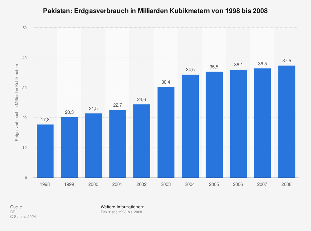 Statistik: Pakistan: Erdgasverbrauch in Milliarden Kubikmetern von 1998 bis 2008 | Statista