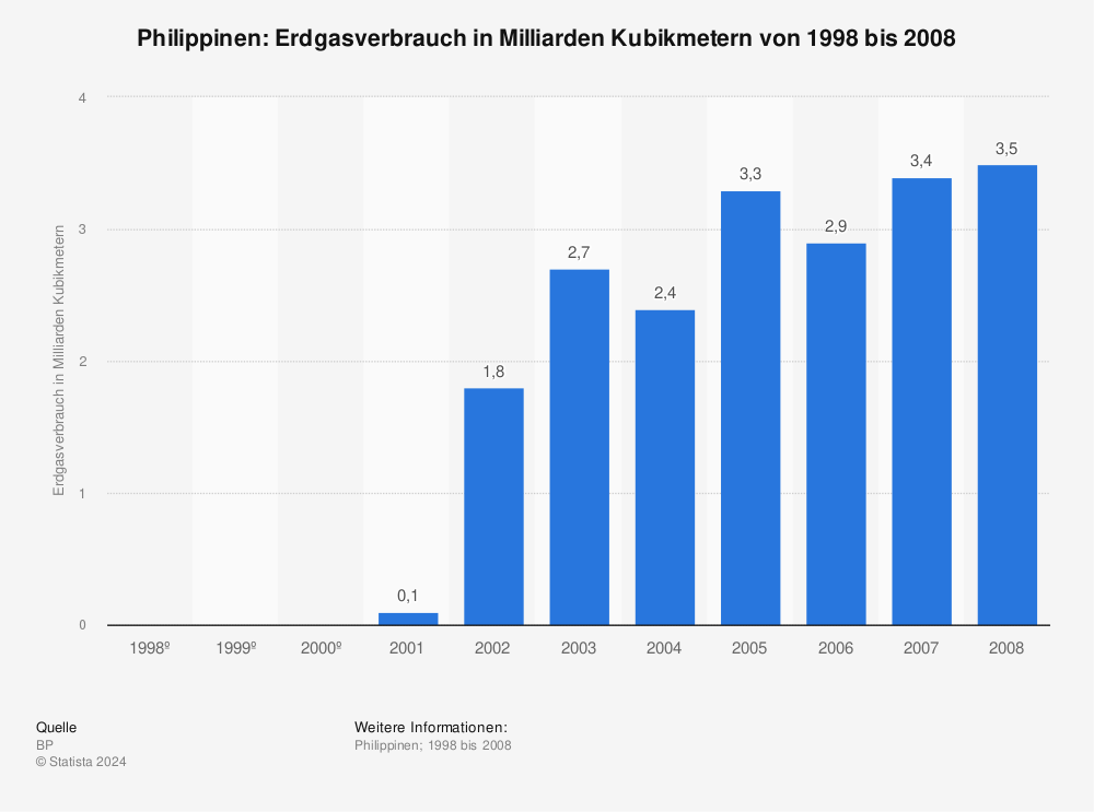 Statistik: Philippinen: Erdgasverbrauch in Milliarden Kubikmetern von 1998 bis 2008 | Statista