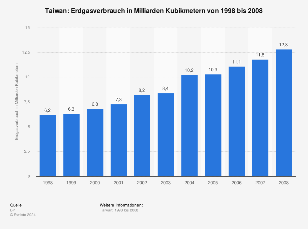 Statistik: Taiwan: Erdgasverbrauch in Milliarden Kubikmetern von 1998 bis 2008 | Statista