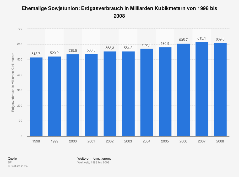 Statistik: Ehemalige Sowjetunion: Erdgasverbrauch in Milliarden Kubikmetern von 1998 bis 2008 | Statista