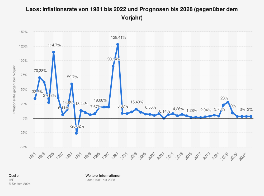 Statistik: Laos: Inflationsrate von 1980 bis 2021 und Prognosen bis 2027 (gegenüber dem Vorjahr) | Statista