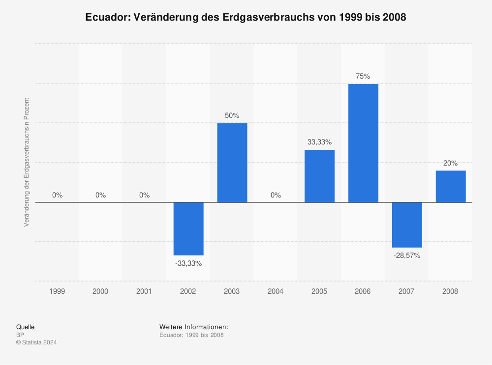 Statistik: Ecuador: Veränderung des Erdgasverbrauchs von 1999 bis 2008 | Statista
