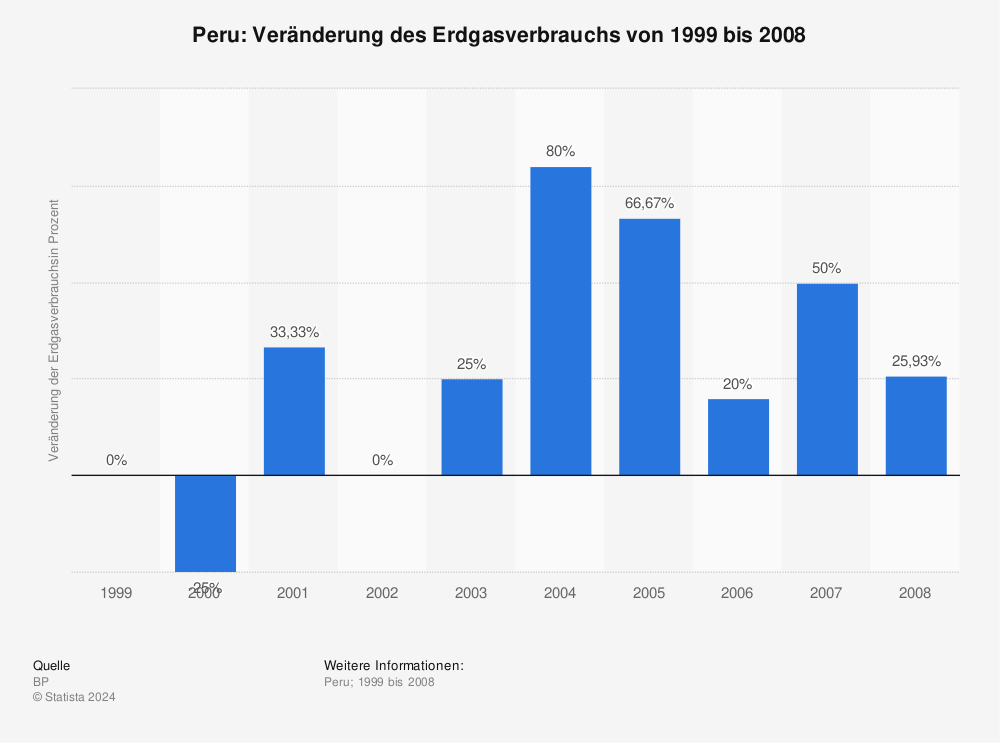 Statistik: Peru: Veränderung des Erdgasverbrauchs von 1999 bis 2008 | Statista