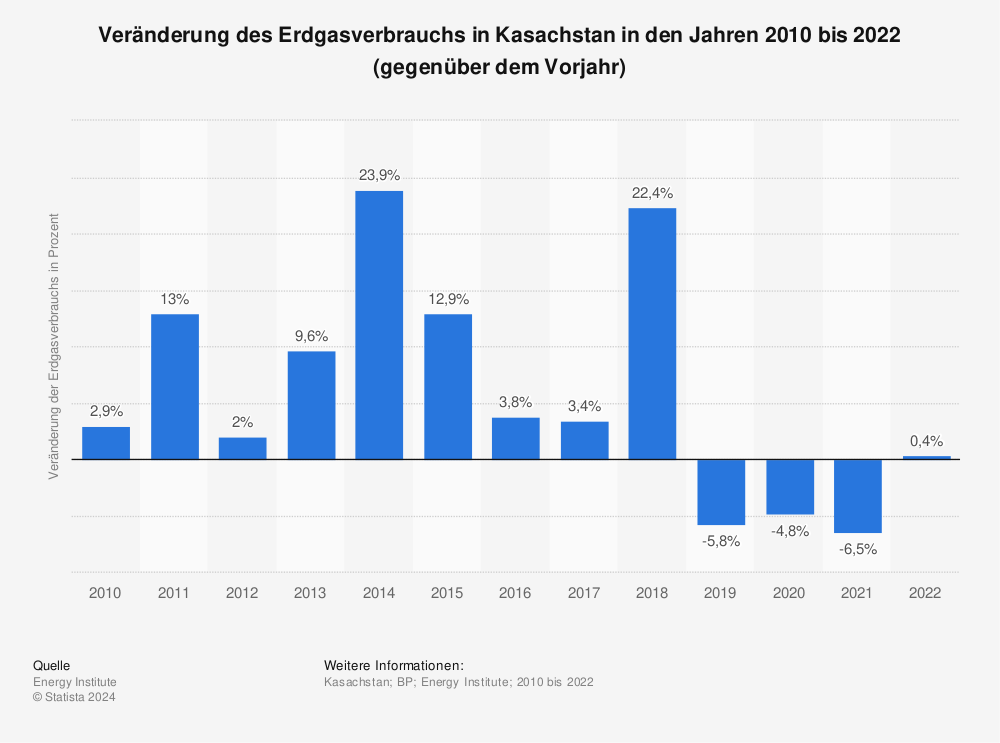 Statistik: Veränderung des Erdgasverbrauchs in Kasachstan in den Jahren 2010 bis 2021 (gegenüber dem Vorjahr) | Statista
