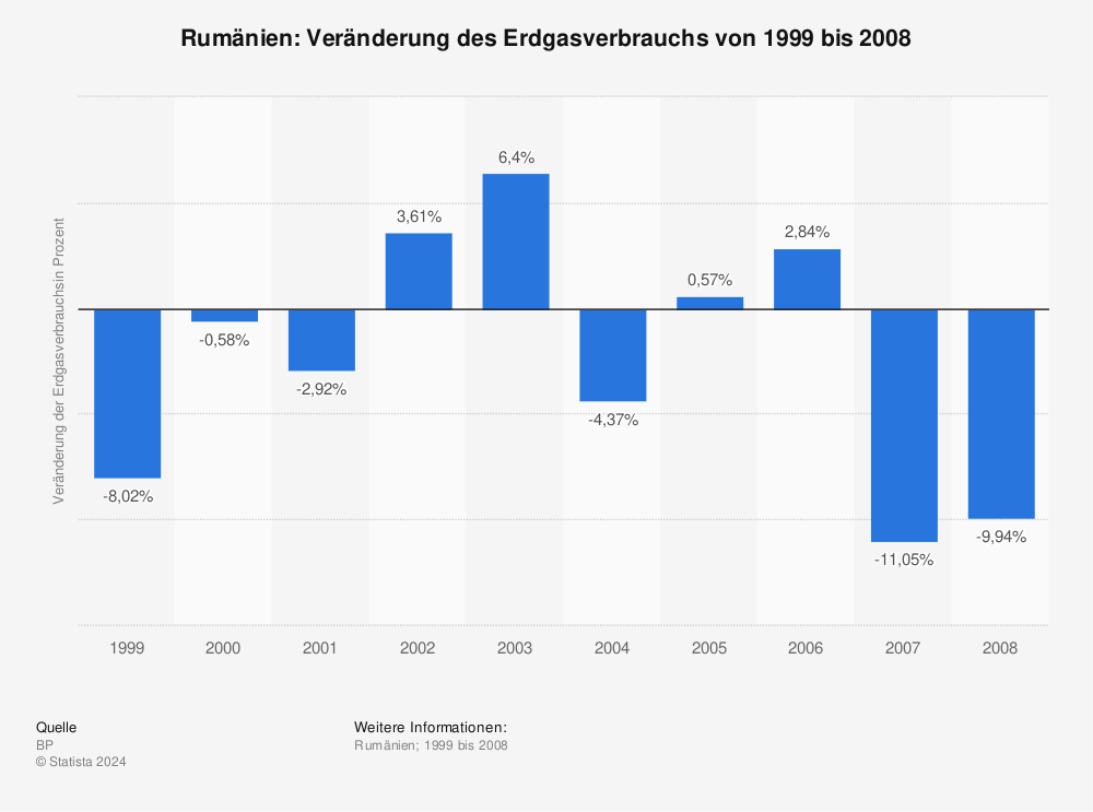 Statistik: Rumänien: Veränderung des Erdgasverbrauchs von 1999 bis 2008 | Statista