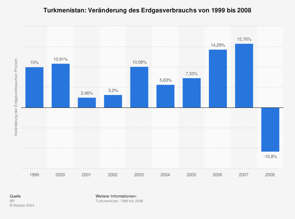 Statistik: Turkmenistan: Veränderung des Erdgasverbrauchs von 1999 bis 2008 | Statista