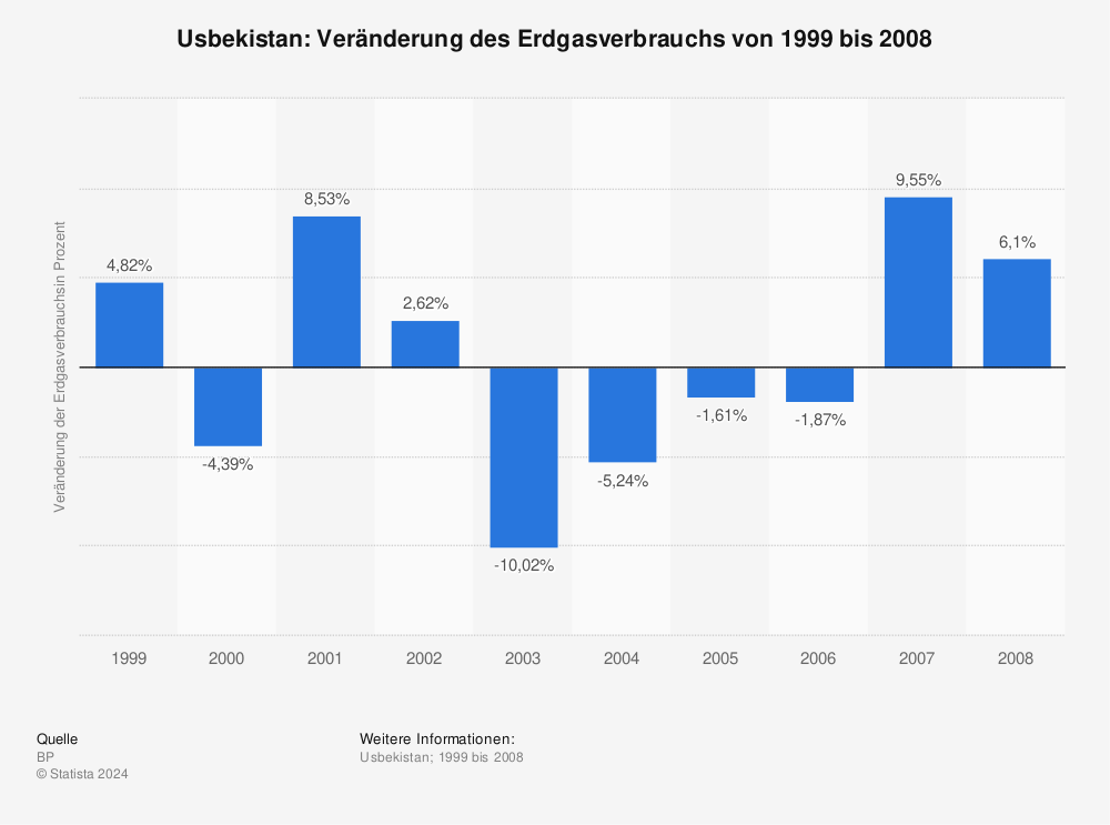 Statistik: Usbekistan: Veränderung des Erdgasverbrauchs von 1999 bis 2008 | Statista