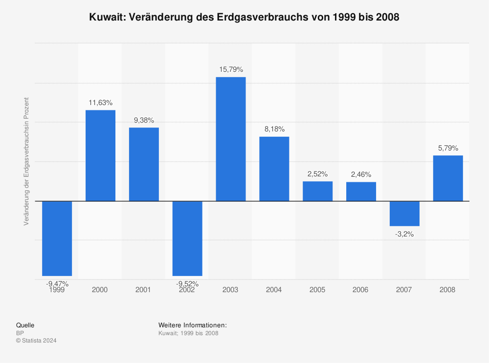 Statistik: Kuwait: Veränderung des Erdgasverbrauchs von 1999 bis 2008 | Statista