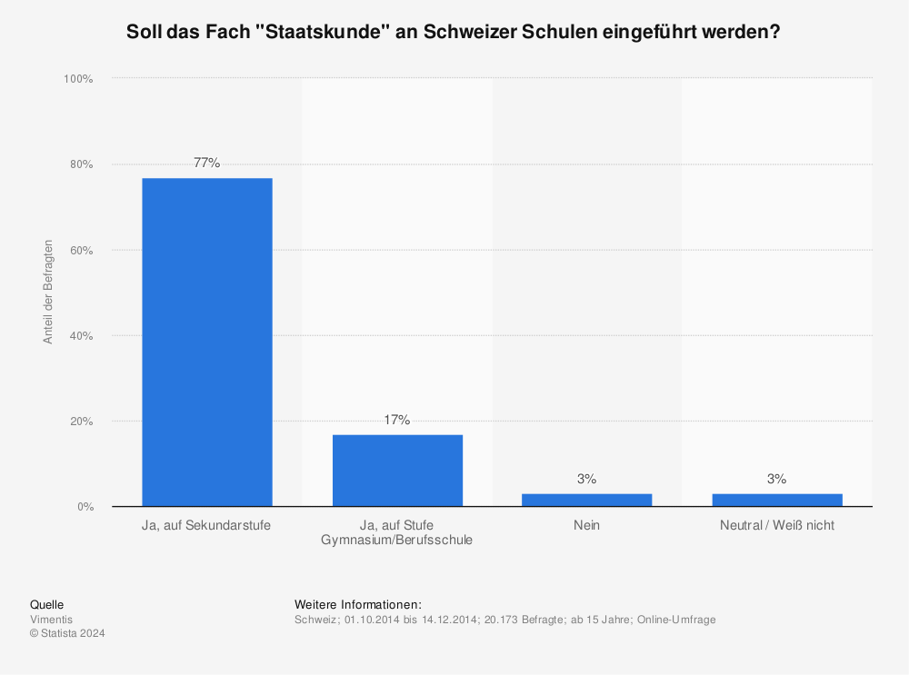 Statistik: Soll das Fach "Staatskunde" an Schweizer Schulen eingeführt werden? | Statista