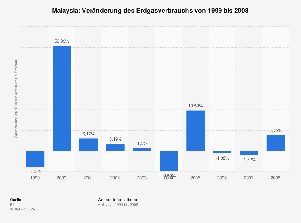 Statistik: Malaysia: Veränderung des Erdgasverbrauchs von 1999 bis 2008 | Statista