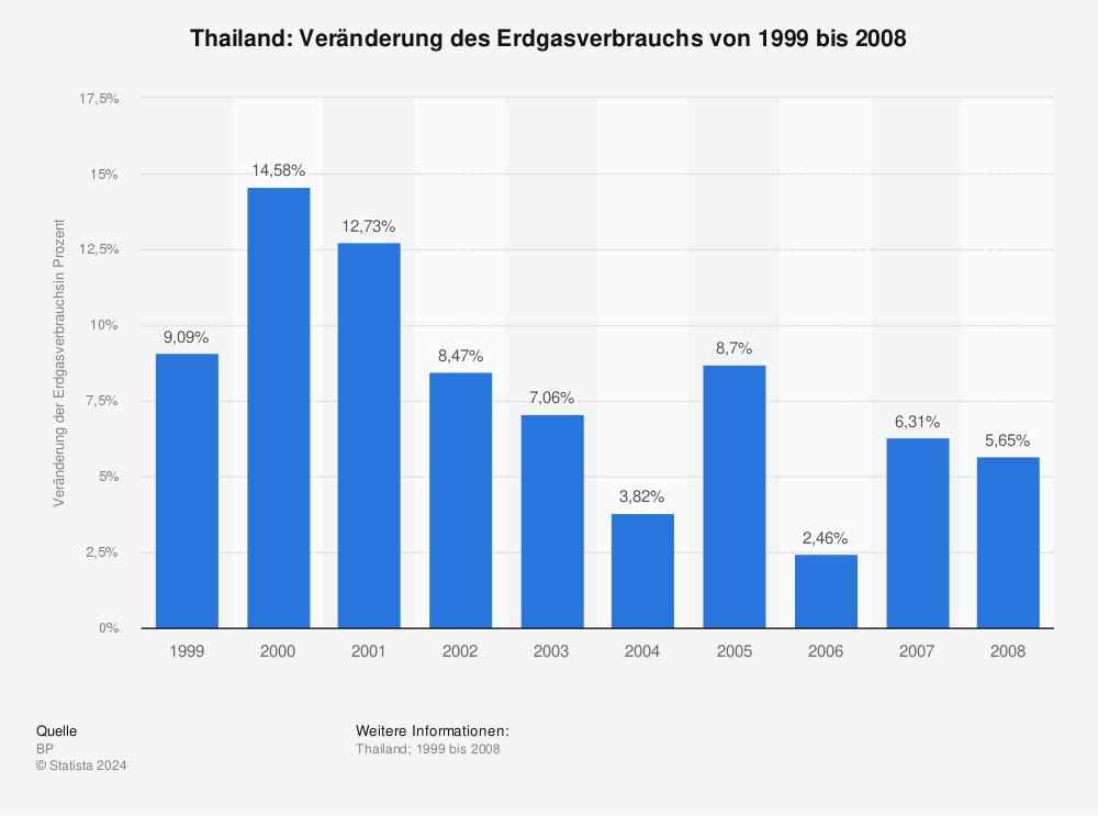 Statistik: Thailand: Veränderung des Erdgasverbrauchs von 1999 bis 2008 | Statista