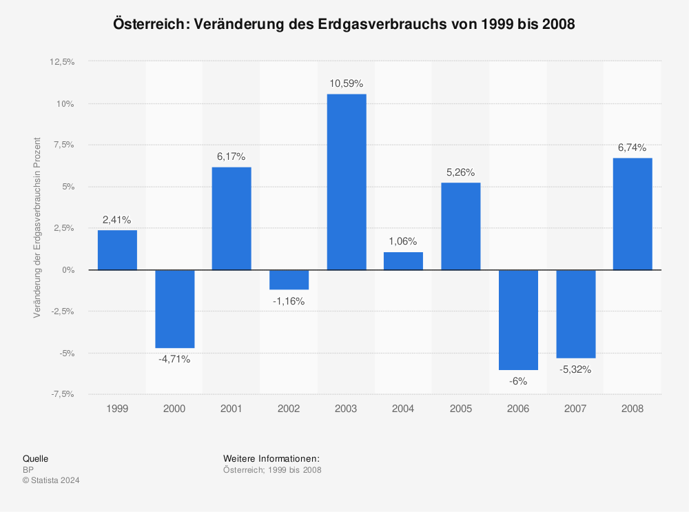 Statistik: Österreich: Veränderung des Erdgasverbrauchs von 1999 bis 2008 | Statista