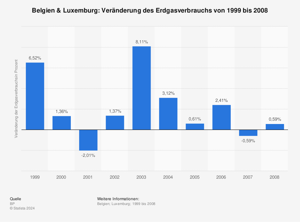 Statistik: Belgien & Luxemburg: Veränderung des Erdgasverbrauchs von 1999 bis 2008 | Statista