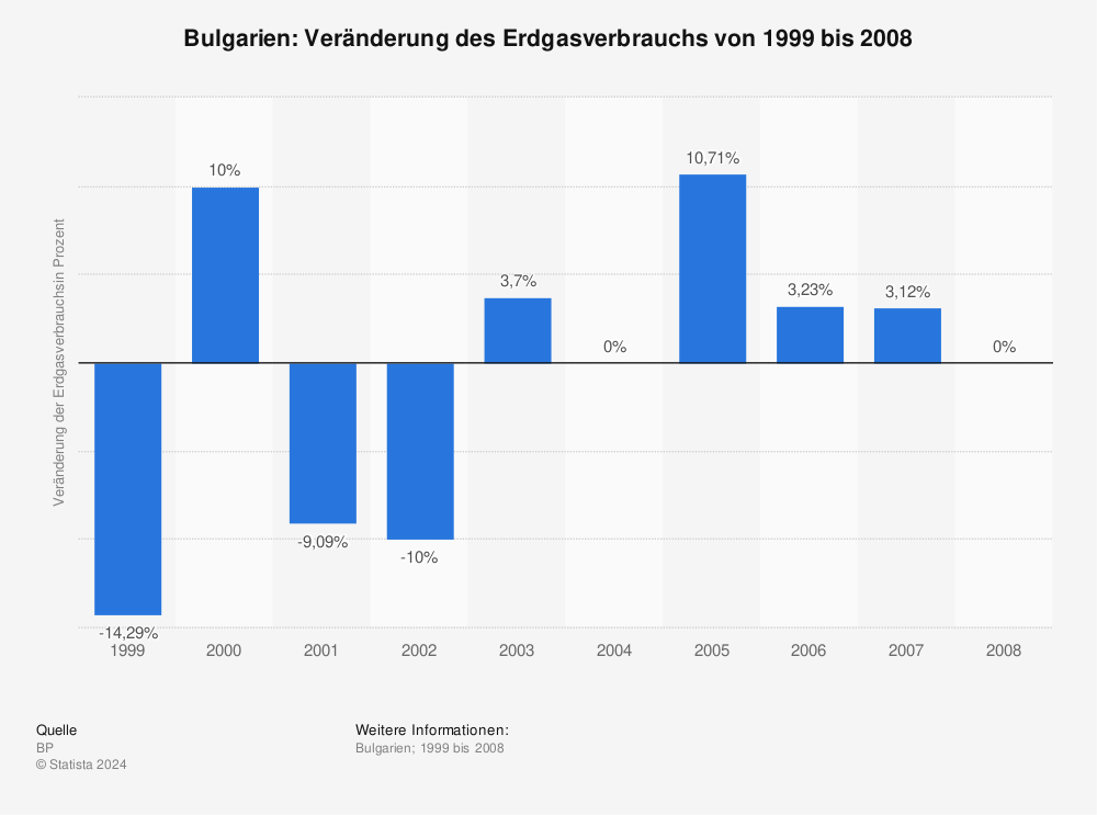 Statistik: Bulgarien: Veränderung des Erdgasverbrauchs von 1999 bis 2008 | Statista