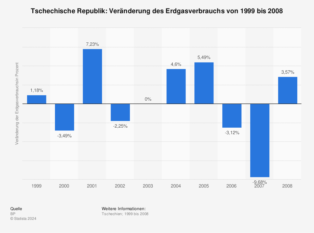 Statistik: Tschechische Republik: Veränderung des Erdgasverbrauchs von 1999 bis 2008 | Statista